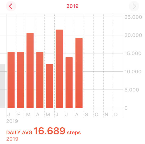 Not quite reached the biggest month of June again, but got quite high up there this August