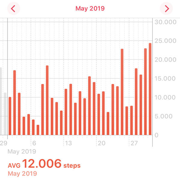 You can see my initial lack of motivation but also a clear upwards trend