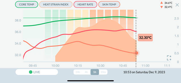 CORE Body Temperature Sensor - Heart Zones